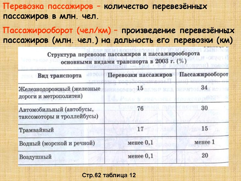 Перевозка пассажиров – количество перевезённых пассажиров в млн. чел. Пассажирооборот (чел/км) – произведение перевезённых
